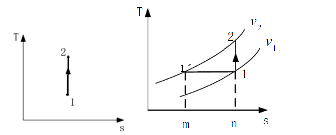 如图所示，1－2为某一理想气体的可逆绝热过程，试在T－s图上用面积表示出膨胀功率W的大小。如图所示，