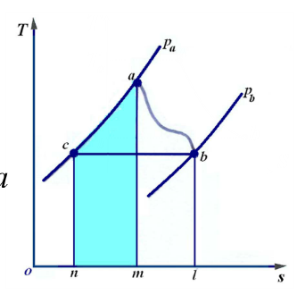 在T－s图上用图形面积表示某种理想气体可逆过程a－b（如图所示)的焓差ha－h​b。在T-s图上用图