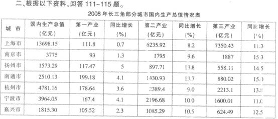 根据以下资料，回答下列各题 下列四个城市2008年国内生产总值的同比增长率最高的是（）。 A.上海根
