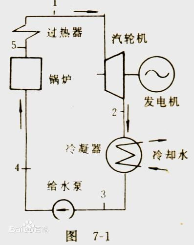 干饱和蒸汽朗肯循环（图中循环6－7－3－4－5－6)与同样初压力下的过热蒸汽朗肯循环（1－2－3－4
