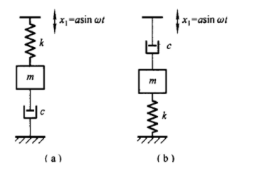 图示两个振动系数，其质量为m，弹簧刚度系数为k，阻力系数为c。设干扰位移x1＝asinωt，推导它们