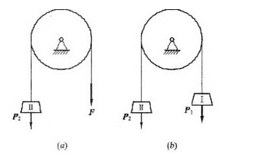 如图10－2所示，绳拉力F＝2kN，物块Ⅱ重1kN，物块Ⅰ重2kN。若滑轮质量不计，问在图中（a)、