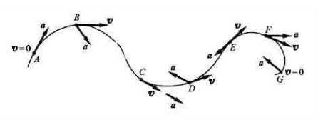 点沿曲线运动，图6－1所示各点所给出的速度v和加速度a哪些是可能的？哪些是不可能的？点沿曲线运动，图