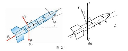 火箭沿与水平面成β＝25°角的方向作匀速直线运动，如图所示。火箭的推力F1＝100kN与运动方向成θ