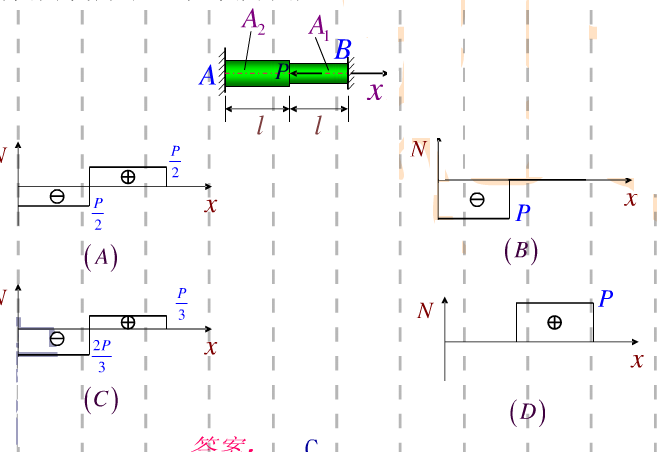 两端固定的阶梯杆如图所示，横截面面积A2=2A1，受轴向载荷P后，其轴力图是______。两端固定的