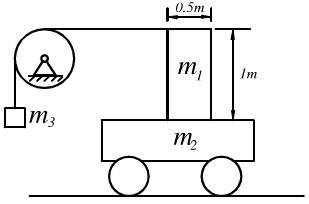 图14－7（a)所示矩形块质量m1=100kg，置于平台车上，车质量m2=50kg，此车沿光滑的水平