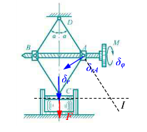 螺旋压榨机如图（a)所示。手轮上作用一力偶M，手轮轴两端各有螺矩为h、转向相反的螺纹，螺纹上各套一螺