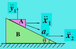 图13－30（a)所示三棱柱A沿三棱柱B的斜面滑动，A和B的质量各为m1与m2，三棱柱B的斜面与水平
