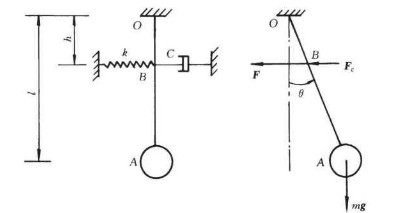 图所示单摆。已知摆长为l，摆锤质量为m，弹簧刚性系数为k，阻尼器、阻尼系数为c。在平衡位置时，弹簧无