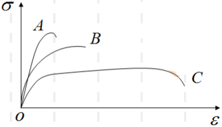 现有三种材料的拉伸曲线如图所示。分别由此三种材料制成同一构件，其中：1)强度最高的是______；2