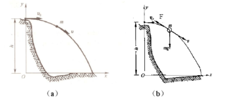 在图中，物体自高度h以水平速度v0抛出，空气阻力与速度的一次方成正比，即F=kmv，方向与速度方向相