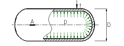 承受内压气体薄壁圆筒如图所示。已知壁厚t，平均直径D，材料弹性模量E、泊松比v。现测得沿轴线x方向线