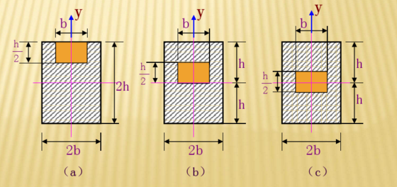 纯弯梁的横截面形状、尺寸如图（ａ)、（ｂ)、（ｃ)所示。它们都是在2b×2h的矩形内对称于y轴挖空一