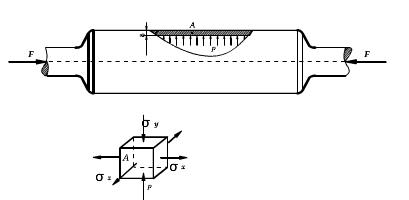 铸铁薄圆筒如图所示。已知：承受内压p=4MPa，轴向力P=200kN，外径D=200mm，壁厚t=1