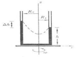 U形管角速度测量仪如图所示，两竖管距离旋转轴为R1和R2，其液面高差为△h，试求ω的表达式。若R1=