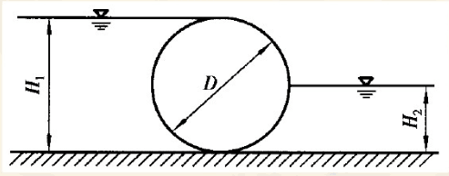 有一圆筒形闸门其断面如图所示，圆筒直径D=6m，圆筒长L=10m，上游水深与直径相等H1=6m，下游