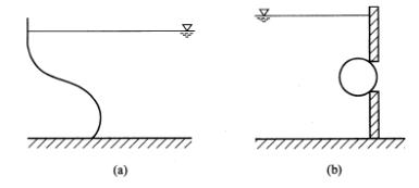 绘出图所示曲面上水平方向的压强分布图和垂直方向的压力体，并用箭头表示出力的方向。  