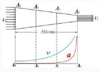 已知：下图为一圆锥形收缩喷管，长为36cm，底部A0和顶部A3的直径分别为d0=9cm，d3=3cm
