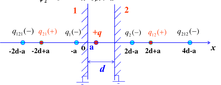 两个无穷大接地平行导体板中间有一点电荷q，两板间距为d，q距左板为a，求两板间电势以及点电荷q所受的