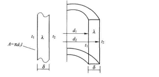 由相同材料做成的保温板，一种形状为平壁面形式，另一种为圆筒壁形式，两种形状保温板的厚度δ相同，圆筒壁