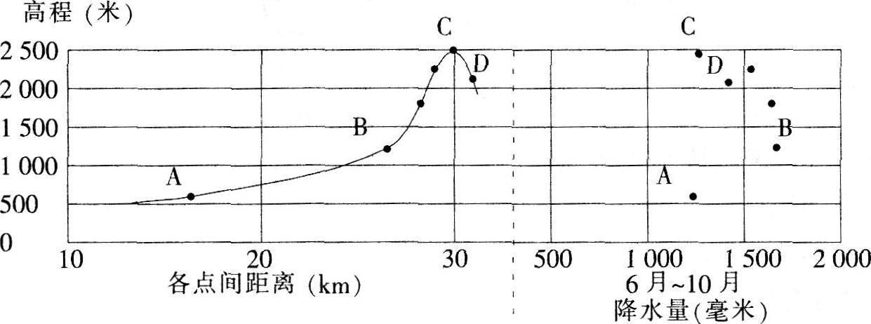 下图为某山地降水量随高程变化图。读图，回答18－19题。图中（）。 查看材料A.降水下图为某山地降水