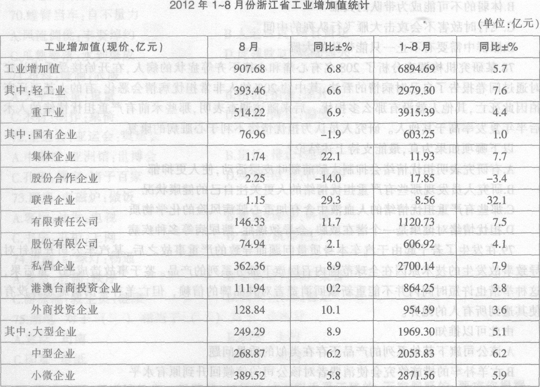 根据下列资料，回答下列各题。 2011年l～8月份，浙江省平均每月工业增加值为（）亿元。根据下列资料