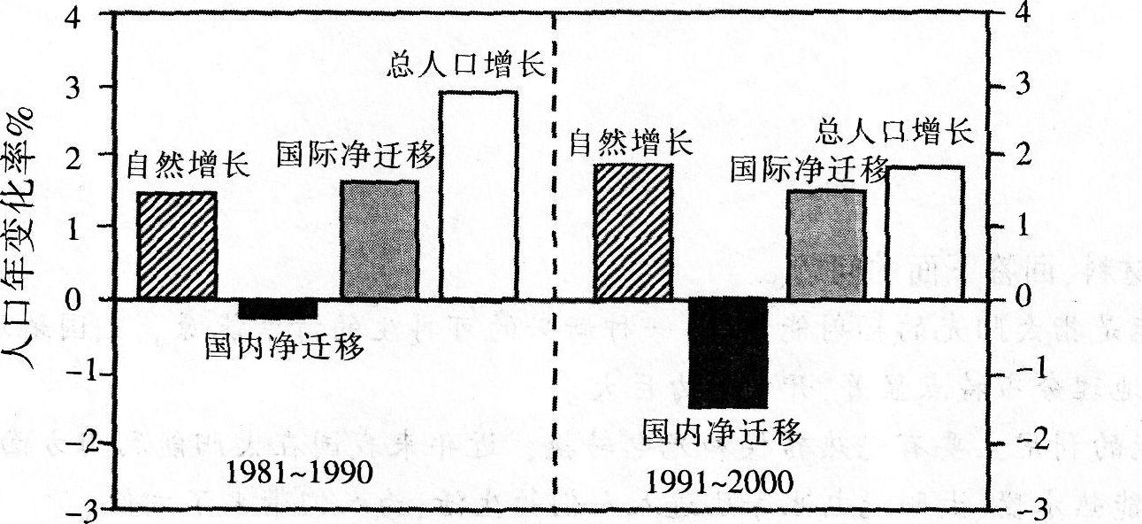下图示意某城市20世纪80年代和90年代平均人口年变化率．当前该城市中人口约1300万。据此完成20