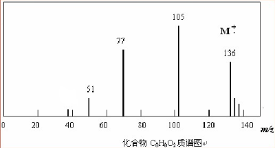 某一未知化合物的分子式为C8H8O2，其红外光谱显示分子中不含羟基，其质谱图如下图所示，试推测其分子