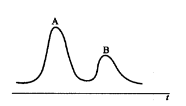 有两组分的混合样品，经GC分离后得如下色谱图，从图中可知，两者的含量为A大于B。  