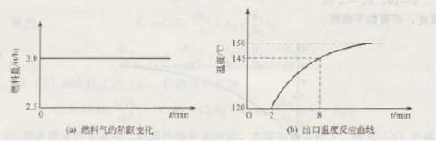 为了测定某物料干燥筒的对象特性，在t0时刻突然将加热蒸汽量从25m3／h增加到28m3／h，物料出口
