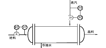图1－29 所示为一列管式换热器。工艺要求出口物料温度保持恒定。经分析如果保持物料入口流量和蒸汽流量