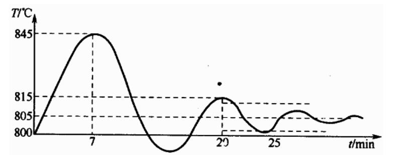 某化学反应器工艺规定操作温度为（800±10)℃。为确保生产安全，控制中温度最高不得超过850℃。现