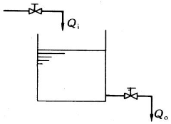 图7－5为一液体贮槽，需要对液位加以自动控制。为安全起见，贮槽内液体严格禁止溢出，试在下述两种情况下