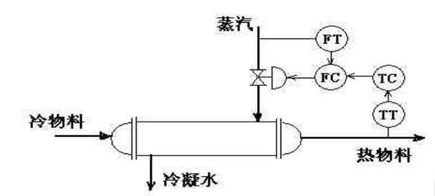对于如图8－12所示的加热器串级控制系统。要求：对于如图8-12所示的加热器串级控制系统。要求：  