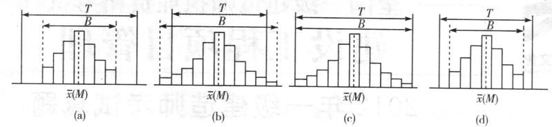 下列直方图中，表明生产过程处于正常、稳定状态的是 A．（a) B．（b) C．（c) D．（d)下列