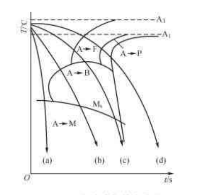 某钢的连续冷却转变曲线如图3.3.4所示，试指出该钢按图中（a)、（b)、（c)、（d)速度冷却后得