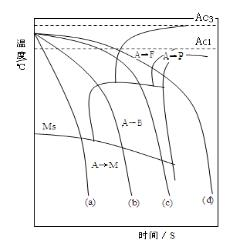 某钢的连续冷却转变曲线如图1－3－11所示，试指出该钢按图中（a)（b)（c)（d)速度冷却后得到的