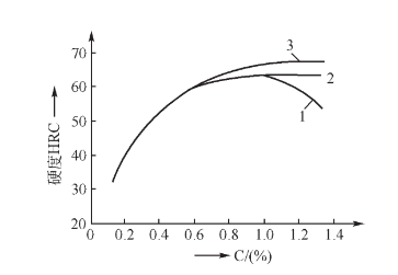 分析图1－3－8的实验曲线中硬度随碳含量变化的原因。图中曲线1为亚共析钢加热到Ac3以上，过共析钢加