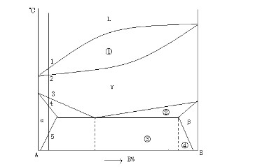 某合金相图如图1－3－5所示。    （1)标上（1)～（3)区域中存在的相；  （2)标上（4)、