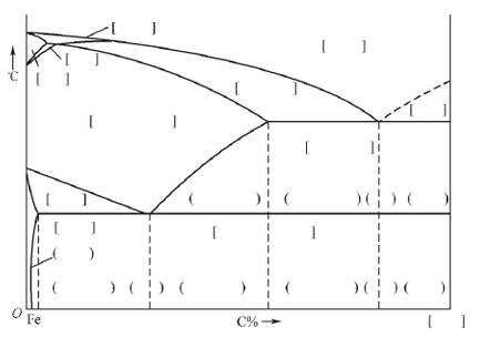 在图1－3－7所示的铁碳合金相图中：    （1)标上各点的符号；  （2)填上各区域的组成相（写在