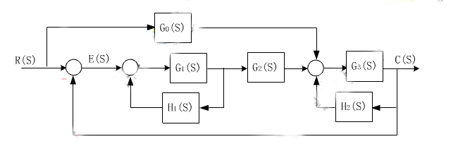 画出下图所示控制系统方框图所对应的信号流图，利用梅逊公式求系统的传递函数。 