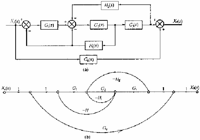 控制系统的方框图如图（a)所示，试绘出系统的信号流图，并利用梅逊公式求出系统的传递函数。控制系统的方