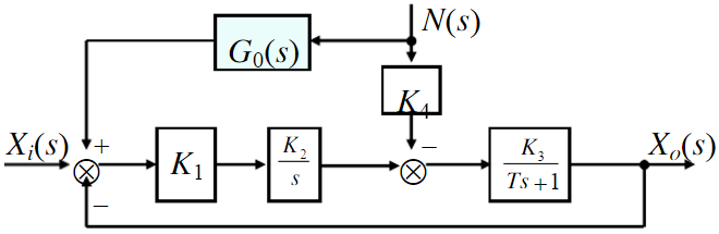 控制系统方框图如图所示，试求在输入xi（t)和扰动n（t)作用下的传递函数Xo（s)／Xi（s)和X