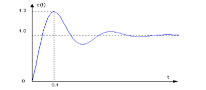 由实验测得二阶系统的单位阶跃响应曲线c（t)如图所示，试确定系统参数ξ及ωn。由实验测得二阶系统的单