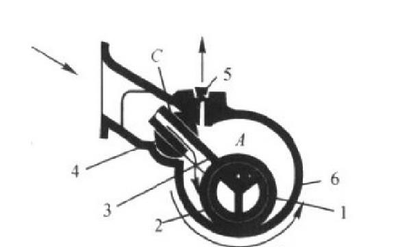 图所示为一新型偏心轮滑阀式真空泵。其偏心轮1绕固定轴心A转动。与外环2固连在一起的滑阀3在可绕固定轴
