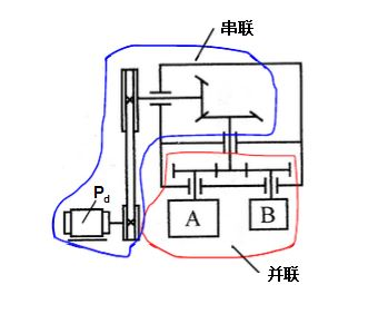 如图所示，电动机通过v带传动及圆锥、圆柱齿轮传动带动工作机A及B。设每对齿轮的效率η1=0.97（包