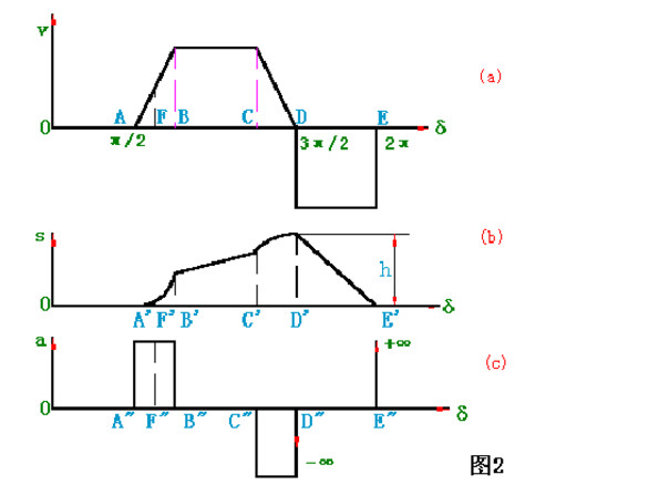 如图（a)所示为凸轮机构推杆的速度曲线，它南四段直线组成。要求：在题图上画出推杆的位移曲线、加速度曲