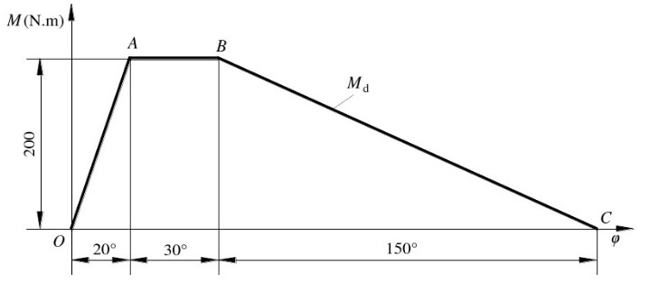 某内燃机的曲柄输出力矩Md随曲柄转角φ的变化曲线如下图所示，其运动周期φT=π，曲柄的平均转速nm=