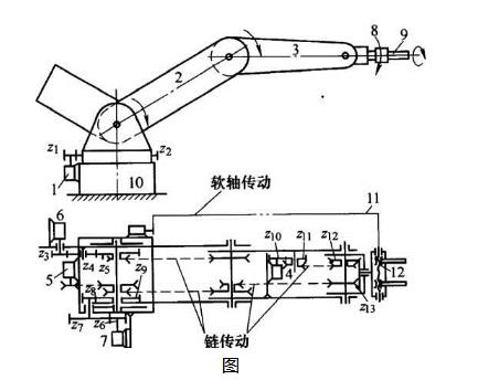 下图示为一具有多自由度的关节式机器人操作机及其驱动一传动系统运动简图。试分析其大臂2、小臂3及手部8