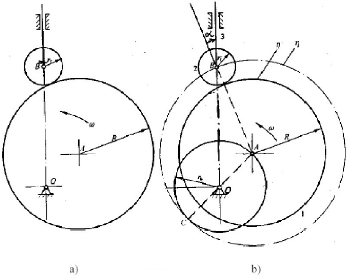 图（a)所示的偏置直动滚子从动件盘形凸轮机构中，凸轮为一偏心圆盘，其半径R=40mm，由凸轮转动中心
